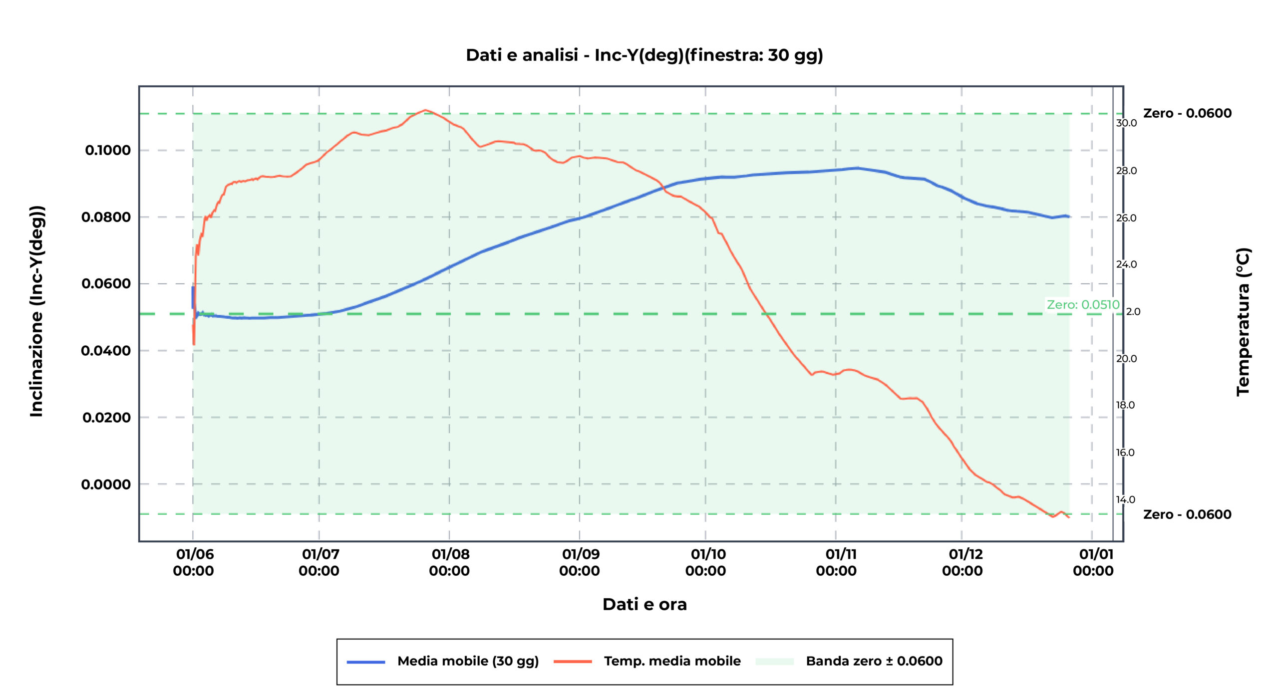 2 - correlazione temperatura inclinometro2